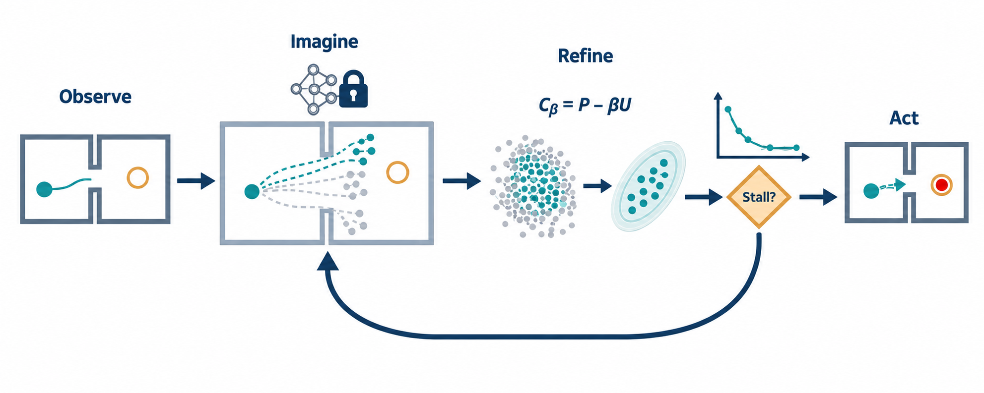 EFEReasoning overview of test-time world-model planning