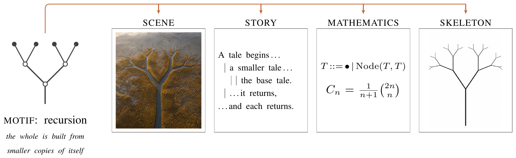 Figure 1 of GEB-Bench: one structural motif told in four voices — scene, story, mathematics, and skeleton