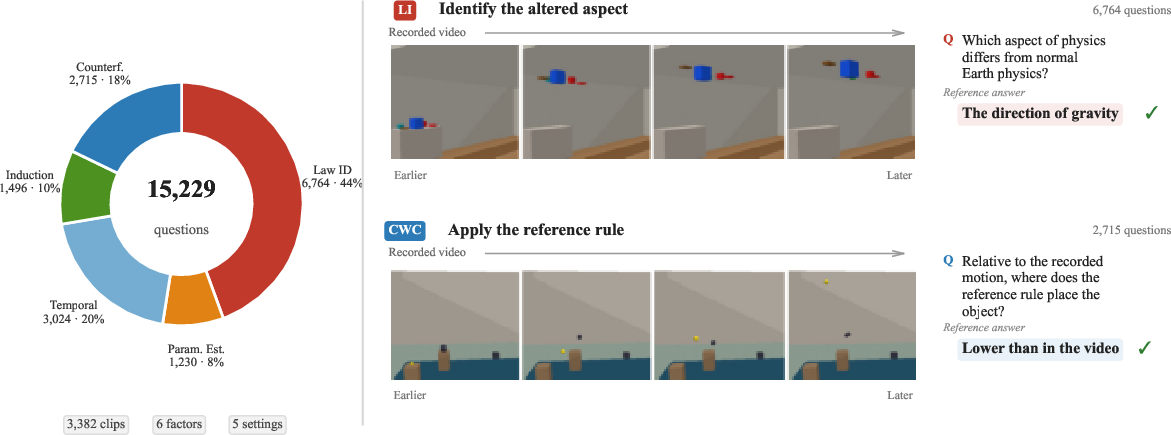 InfiniteWorld examples contrasting familiar and altered physical dynamics