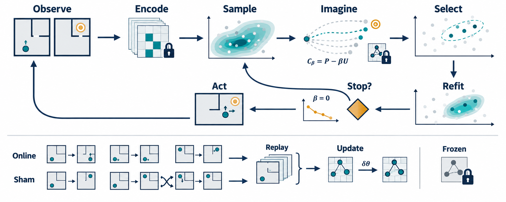 Figure 2 of Knowing When to Stop Thinking: planning and online adaptation