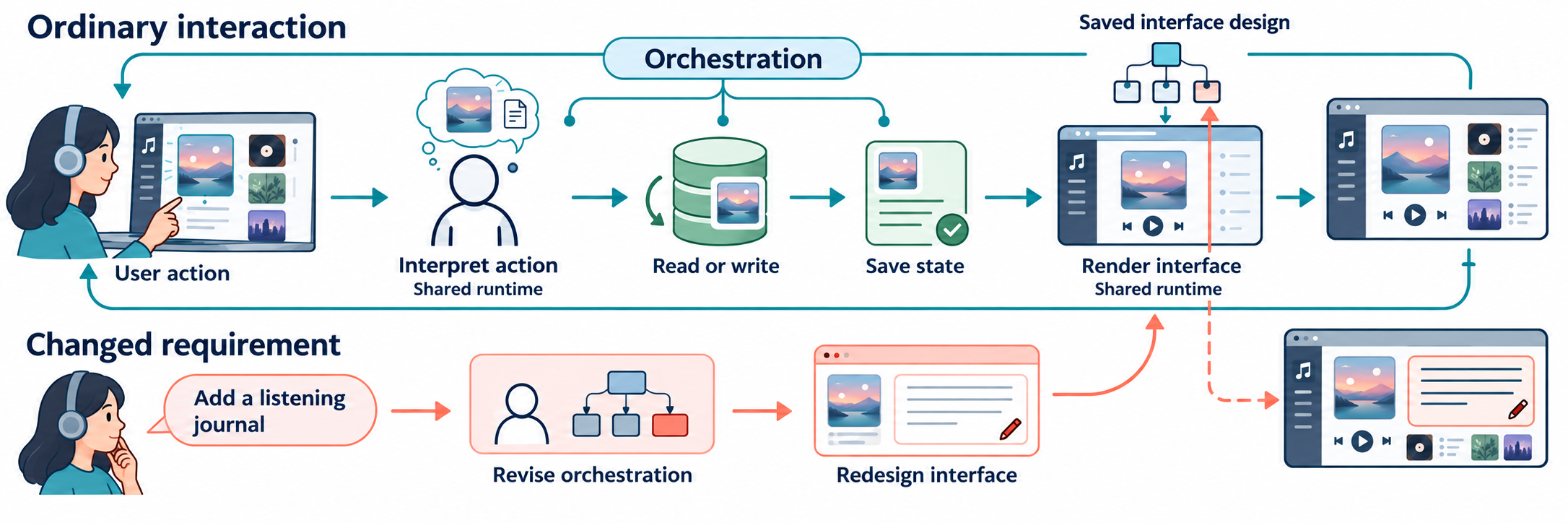 LiveUIBench orchestration and shared runtime workflow