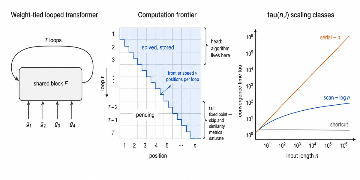 Figure 1 of When Does Recurrence Become an Algorithm: looped transformer, computation frontier, and convergence-time scaling classes